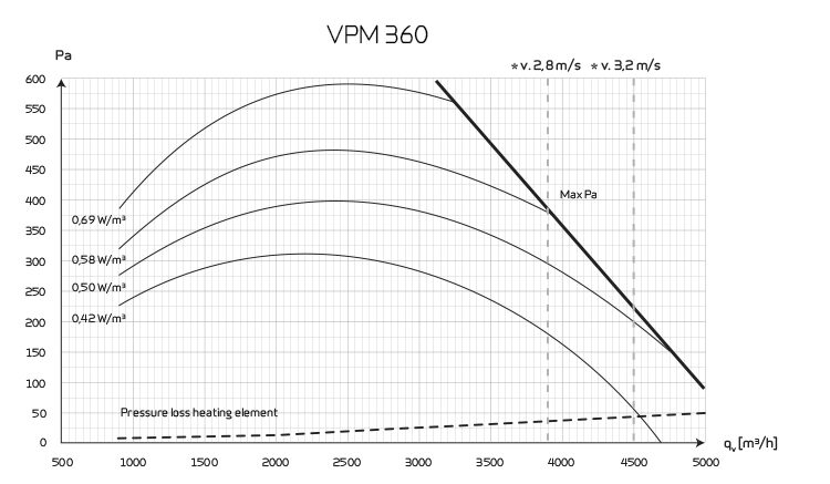 VPM 120 kapacitetsdiagram - 2020