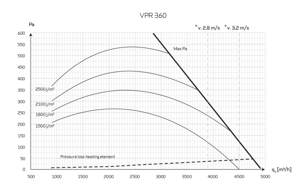 Ipari hőszivattyús szellőztető szorpciós teljesítménye VPR360