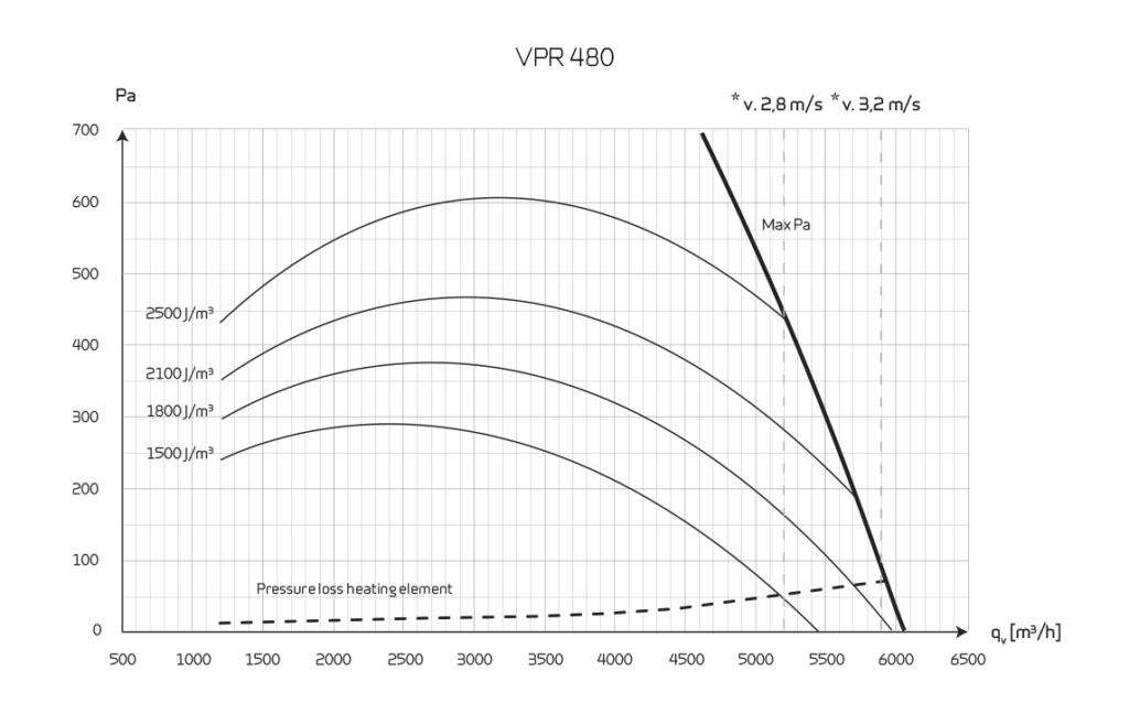 Ipari hőszivattyús szellőztető teljesítménye VPR480