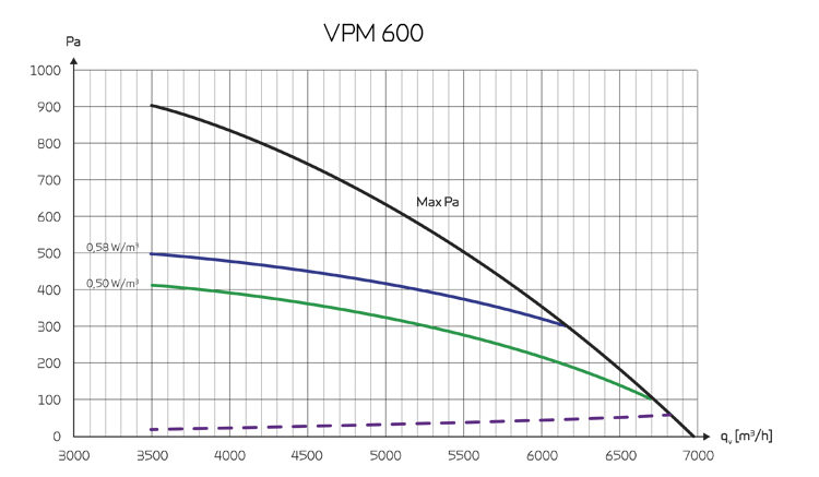 VPM 600 kapacitetsdiagram - 2020